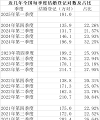 [����]��������2025��һ���Ƚ��Ǽ�181��ԣ�