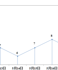 ����������꣬������¿ɴ�33��