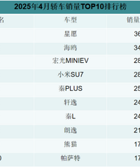 4月轿车/SUV/MPV销量排名出炉!