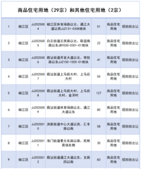 台州市区2025供地计划!商品宅地29宗,共2027亩!椒江