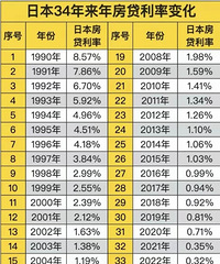日本34年来房贷利率