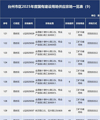 9581亩!台州市区2025年度国有建设用地供应计划公布