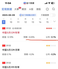 5��cpi���ݹ�������Ȼ�Ǹ�0.1%