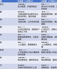 在买房时,大社区好?还是小社区好?