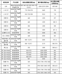 最新目录公布!买这些车,有减免
