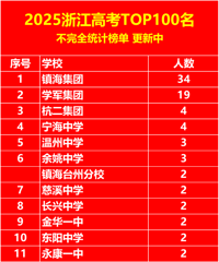 2025���㽭�߿�TOP100������ѧУ����ռ��