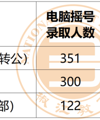 1358摇号351,1600摇号437!台州各地区摇号入学比例汇总