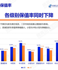 6月汽车保值率出炉!