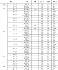 ���679�֣���ʦ��¼ȡ��������У����������¼ȡ���