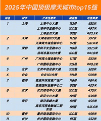 2025年中国十五座顶级摩天城市揭晓