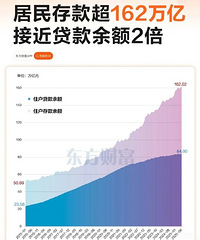 居民存款超162万亿,接近贷款余额2倍