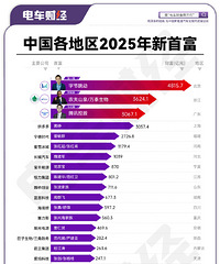 各省市的首富榜单,终于没有了房地产商的影子……
