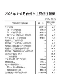 台州2025上半年GDP3307.95亿,增量249.75亿