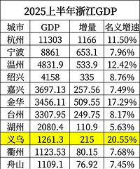 2025�ϰ����㽭������GDP