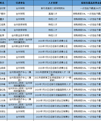 ��߷���200��