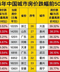 2025���й����з��۵���ǰ50����