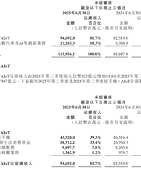 ����ҵ������206�ڣ�С���ܲã�Ԥ���°���ӯ��