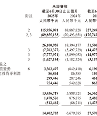 ����ҵ������206�ڣ�С���ܲã�Ԥ���°���ӯ��