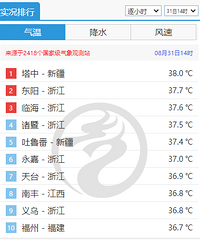 ���ꡢ11�������磬����µ���30�棡�㽭���ڽ�����