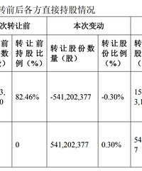 �й�ʯ�ͣ�5.41�ڹɣ�0Ԫת���й��ƶ���