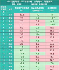 27�����ڳ���ǰ7����Ͷ�ʡ����ѡ������������