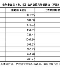 ̨��2025�����ȷ�����GDP�����������������پ�λȫ�е�һ