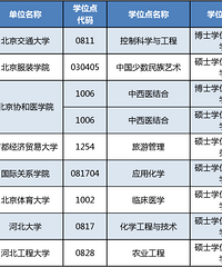 ����Ժ��׼������227��ѧλ�㣬����251��ѧλ��