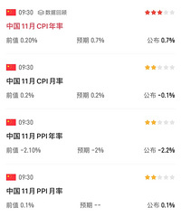 11��cpi����0.7%��ͨ�����ڽ�����