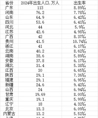 ��������ʡ���������ˣ�ȥ��18ʡ�ݳ����˿ڳ���20����