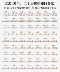 ��2016��1��Ϊ����100,70�Ƕ��ַ��۸��ۼƱ仯