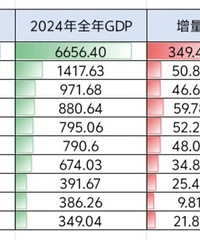 ̨��2025��������GDP�����������������پ�Ϊ��һ