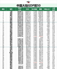 ̨�ݻ���ͦ�����ģ�ȫ��GDP�����ܽ�ǰ50