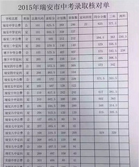 2017瑞安中考录取分数线 近年瑞安中考录取分数线分析