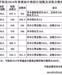 2017平阳中考录取分数线 近年平阳中考录取分数线汇总