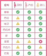 "一张图,让你知道孕妇、产妇、新生儿饮食禁忌,太全了,果断收藏