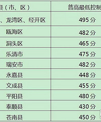 2018温州中考录取分数线 历年温州中考录取分数线