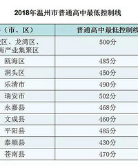 2019瑞安中考录取分数线