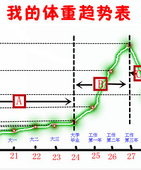 【囧】吐槽近10年来体重变化(附:图文详解),满满都是泪!!!