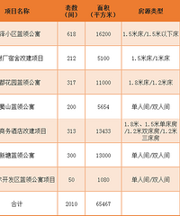萧山2018年蓝领公寓申请已开始,共2010套房源