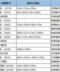 过年回家,这些路段一定要避开!