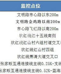 车主注意!萧山这些监控抓拍点位已启用