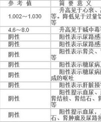 教你怎样看懂化验单
