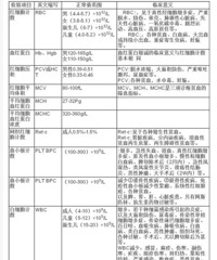 教你怎样看懂化验单