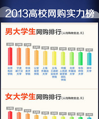 2013年高校网购实力榜 义乌工商学院男大学生上榜了