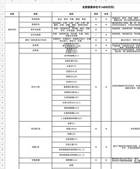 重庆颐和医院全面体检卡,4000元面值,体检项目全面覆盖