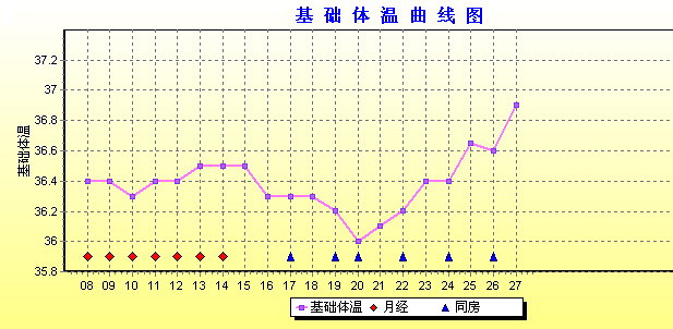 本月基础体温曲线图