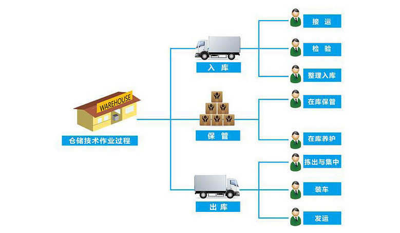 依托电商仓库管理系统,对仓库内每个作业环节和人员操作情况进行信息