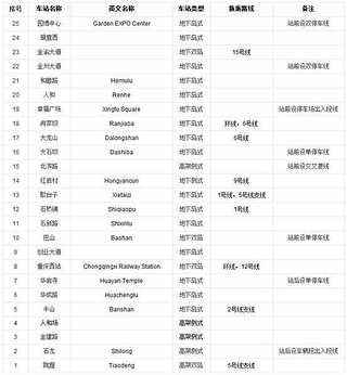 重庆轨道交通4、5、环线预计开通时间_房产楼