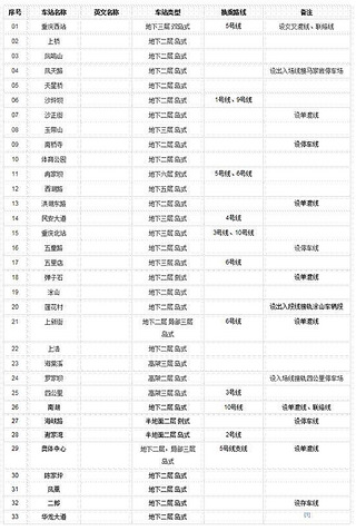 重庆轨道交通4、5、环线预计开通时间_房产楼