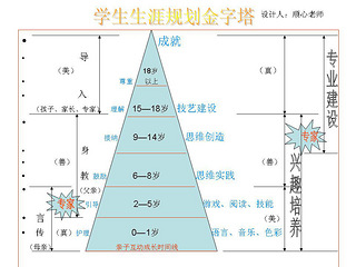 学生生涯规划金字塔